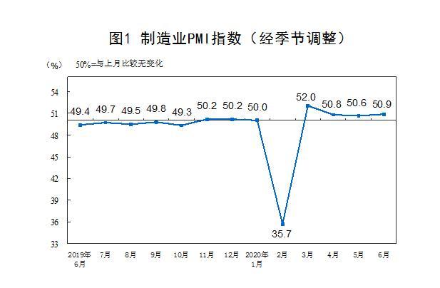 制造业PMI走势。来自国家统计局