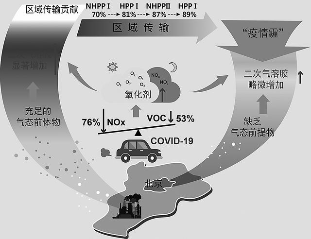 机动车减少仍现污染 “疫情霾”锁定“元凶”