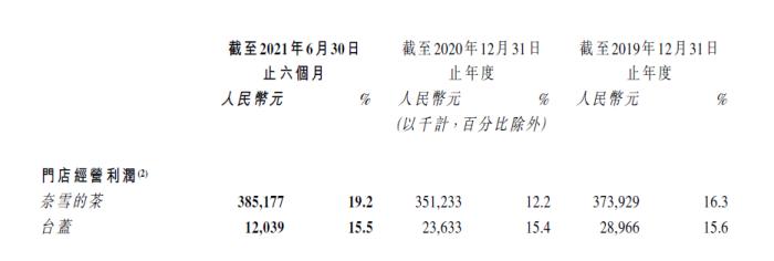 截图自奈雪的茶的财报。